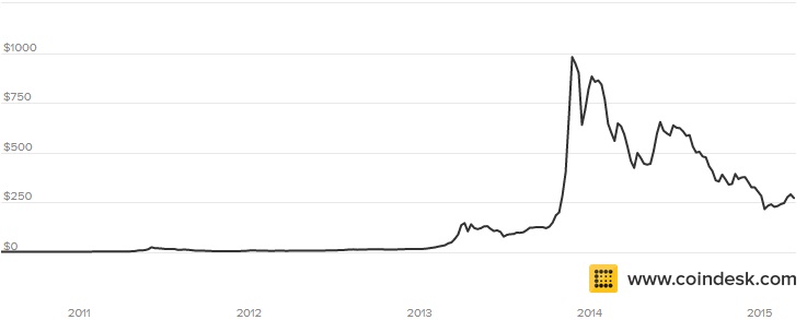 이미지: 비트코인 시세추이_201503