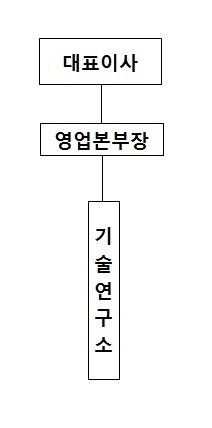 이미지: 연구개발 조직도