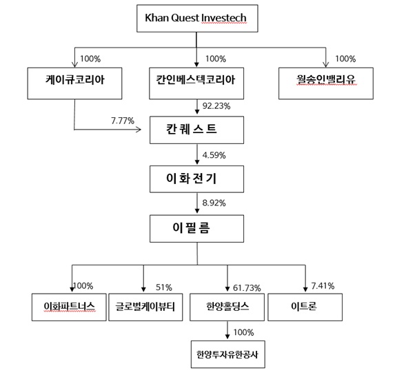 이미지: 이화전기공업(주)_지배구조도