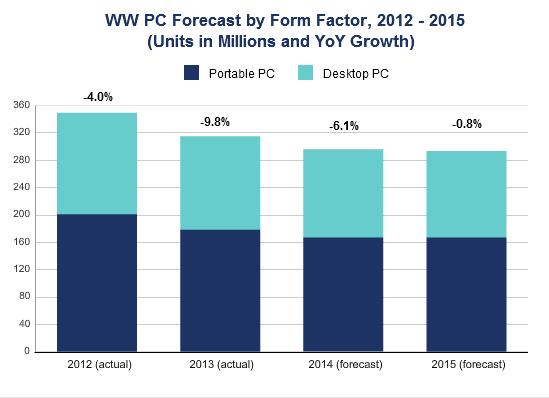 이미지: 전세계 pc 출하량
