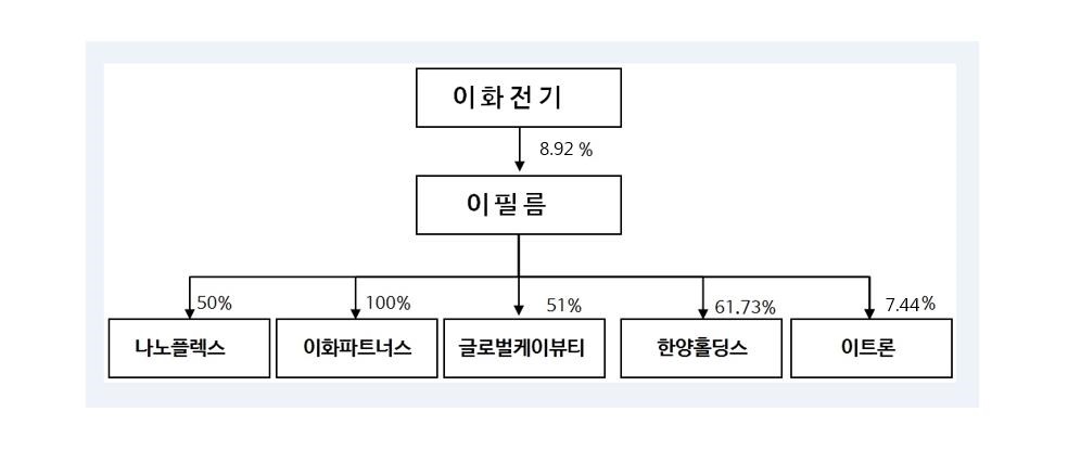 이미지: 지분구조도