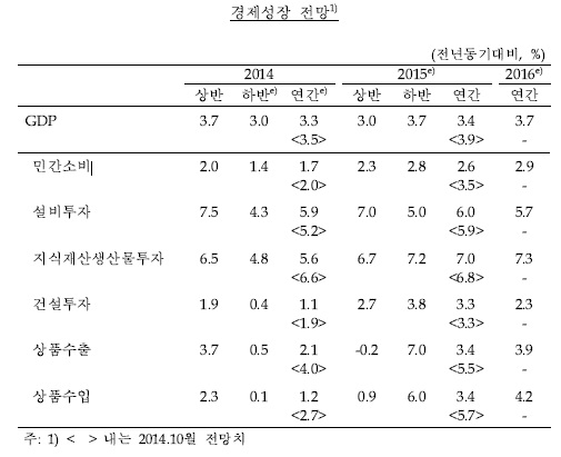이미지: 2015년 경제성장 전망