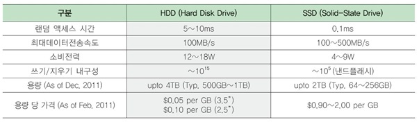 이미지: hdd와 ssd 비교 분석