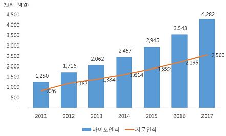 이미지: 국내 바이오인식 및 지문인식 시장규모 전망