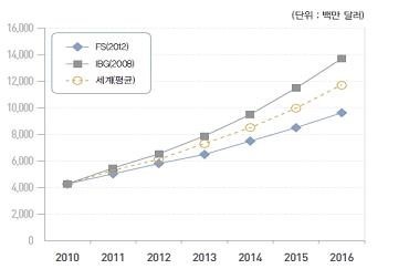 이미지: 세계 바이오인식 시장 규모 전망