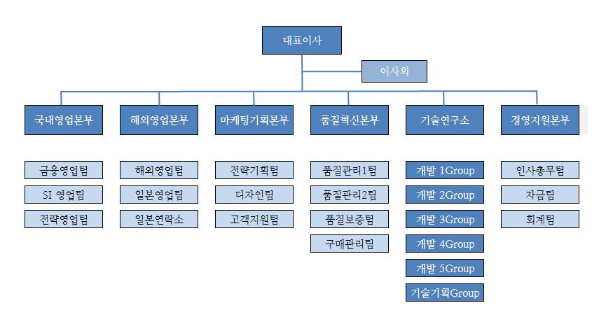 이미지: 조직도