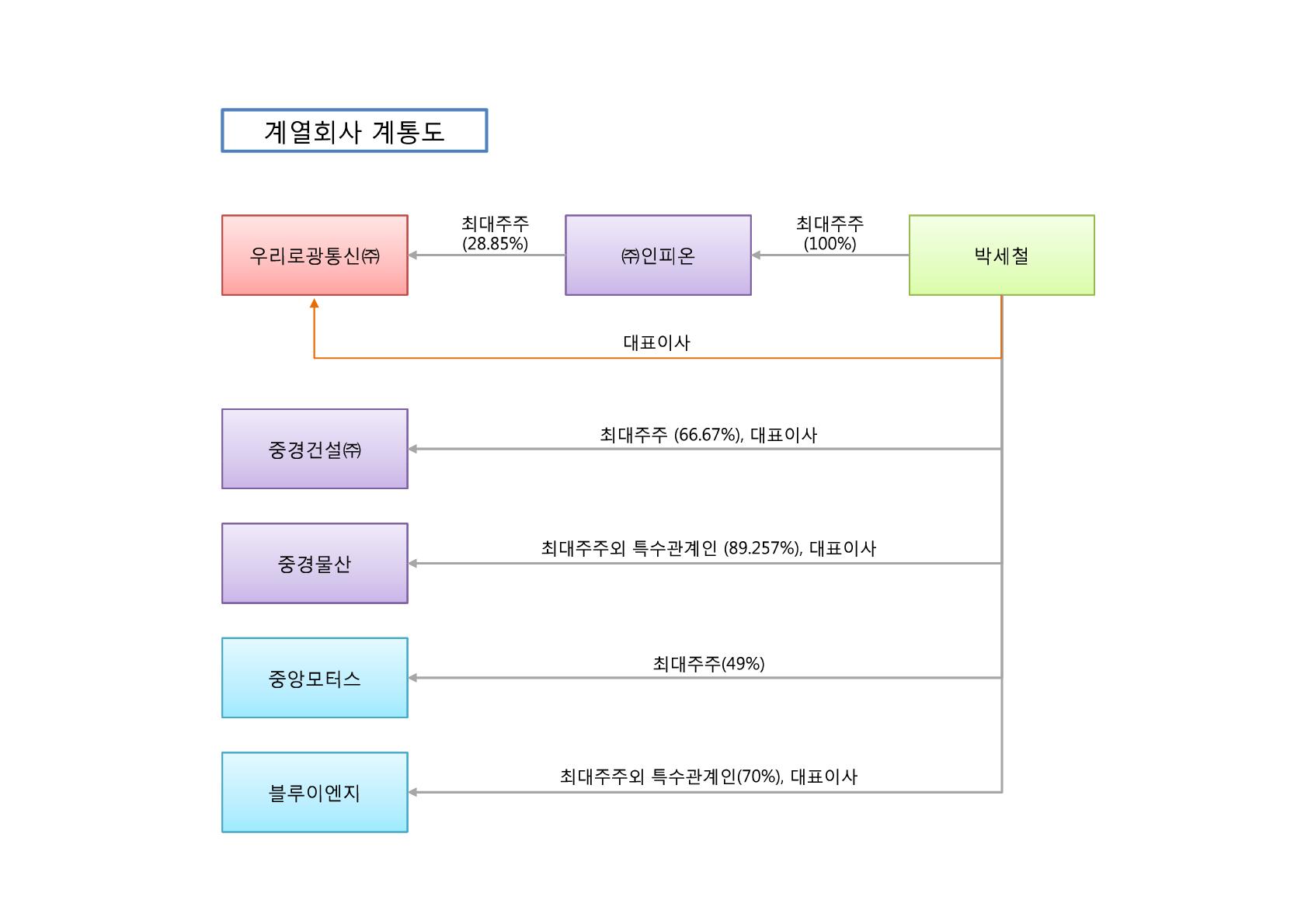 이미지: 계열회사 계통도