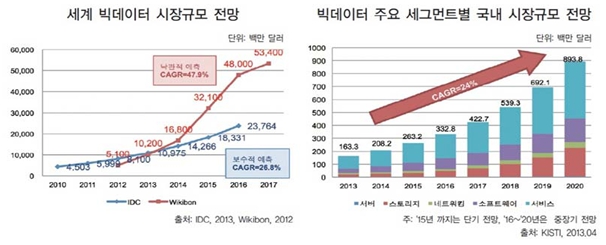 이미지: 빅테이터 시장전망