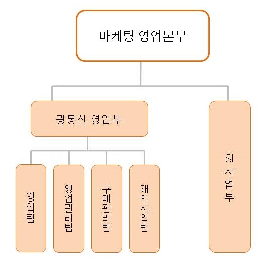 이미지: 판매조직도
