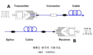 이미지: 광통신 구조