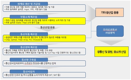 이미지: 광산업의 구분