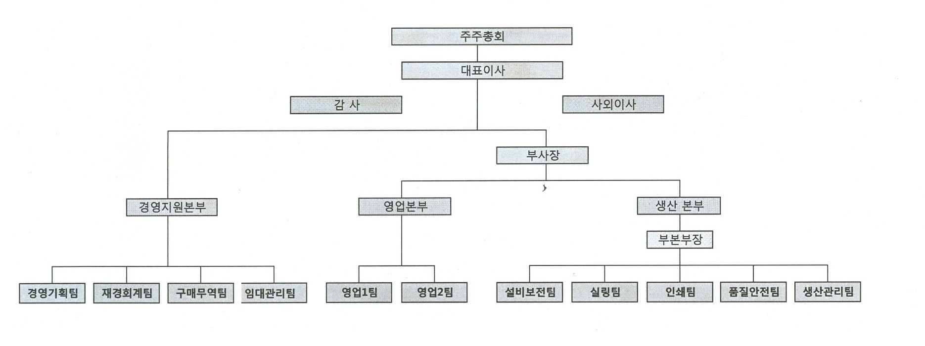 이미지: 삼륭물산 조직도(2014)