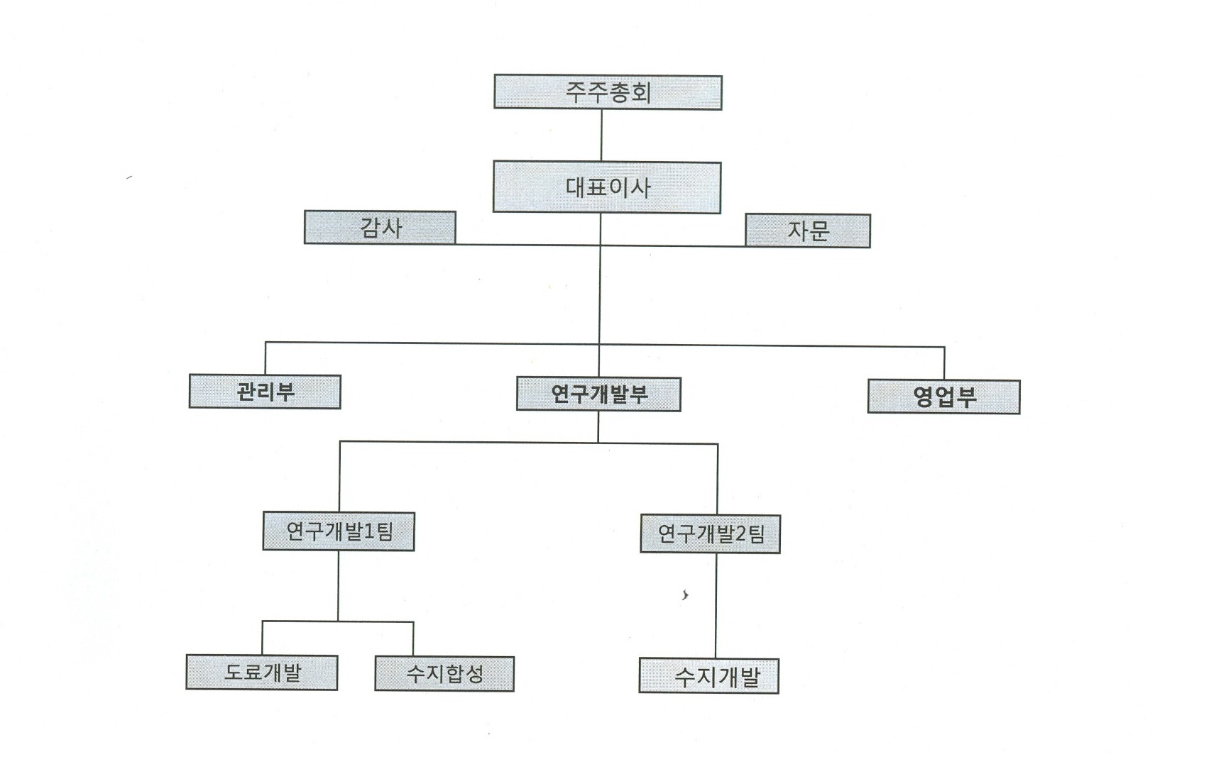 이미지: 에스알케미칼 조직도(2014)