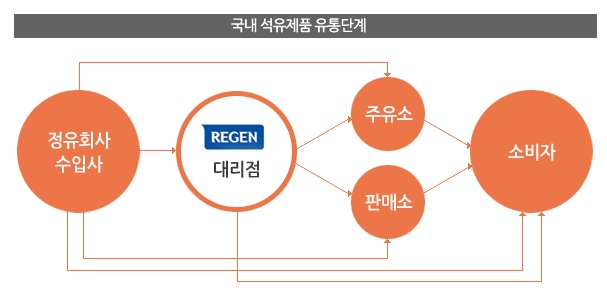 이미지: 국내 석유제품 유통단계