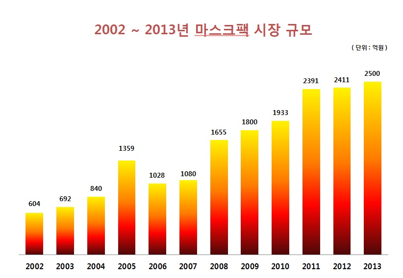 이미지: 마스크팩 시장 규모