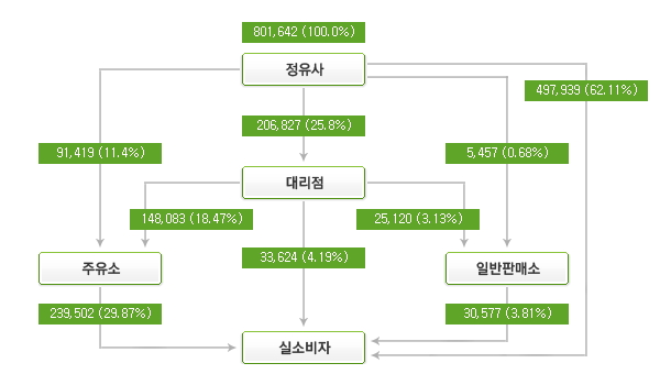 이미지: 유통단계별 소비비율