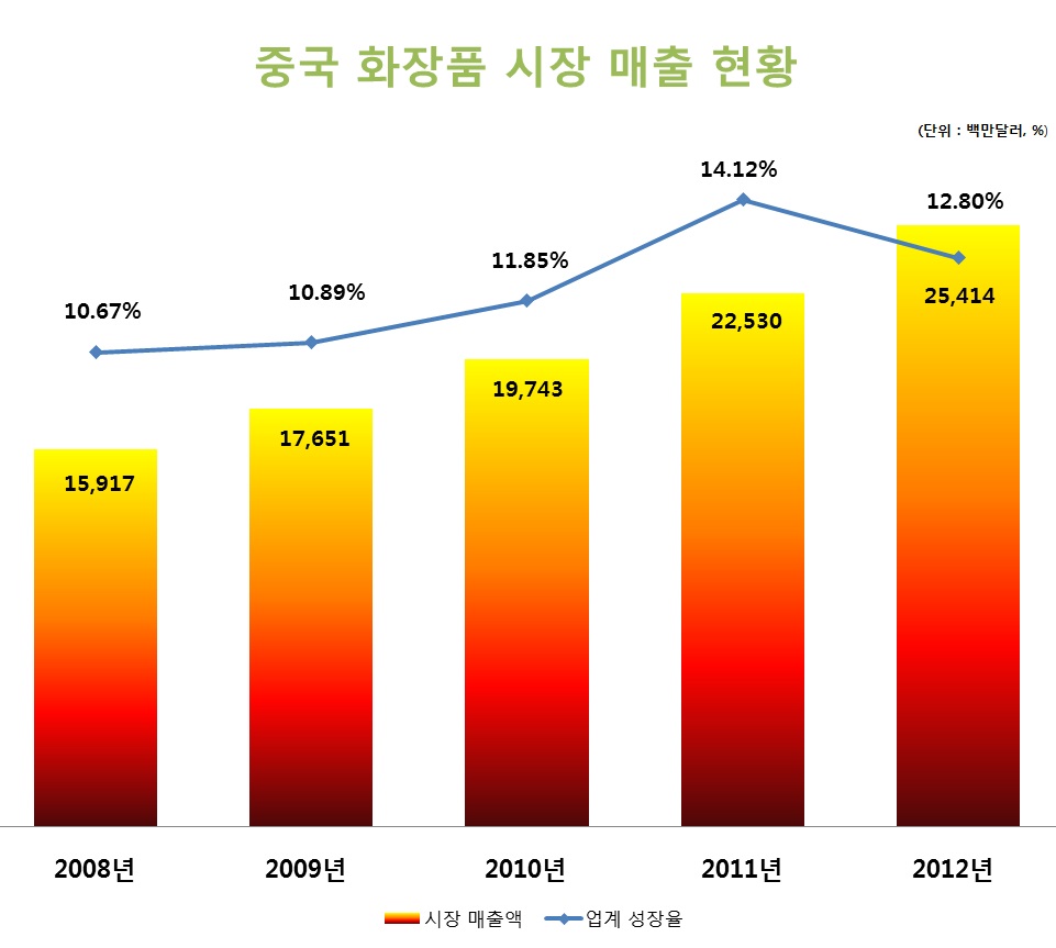 이미지: 중국 화장품 시장 매출 현황