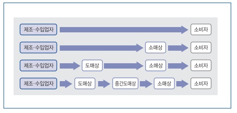이미지: 화장품 유통 단계