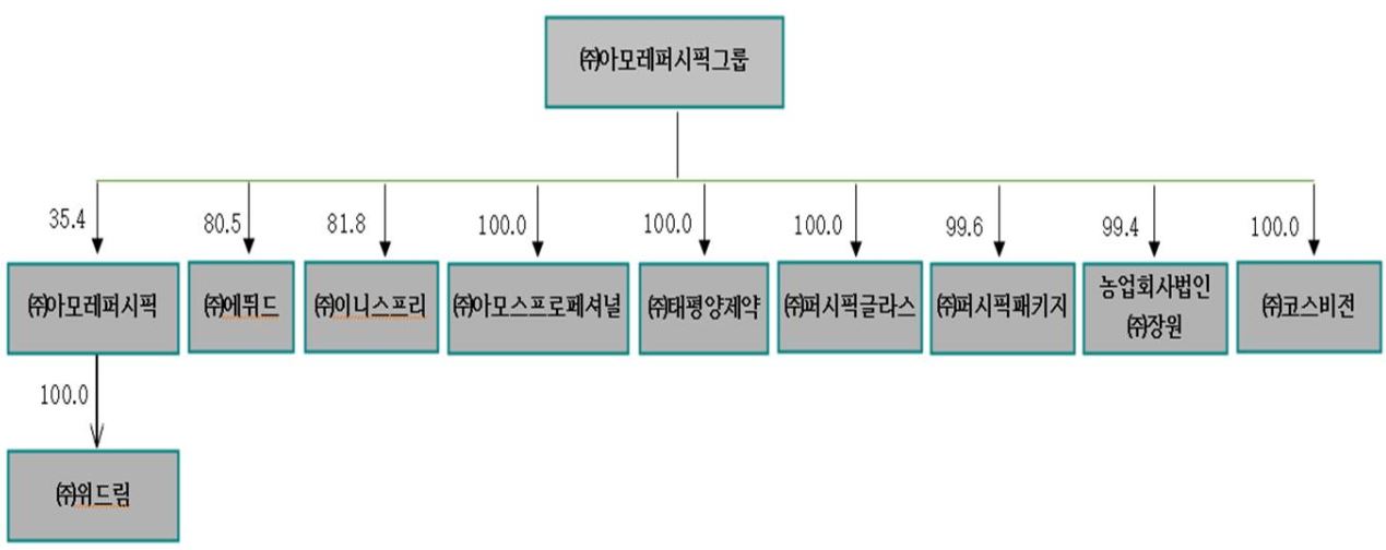 이미지: 아모레퍼시픽그룹 계통도_20141231 기준
