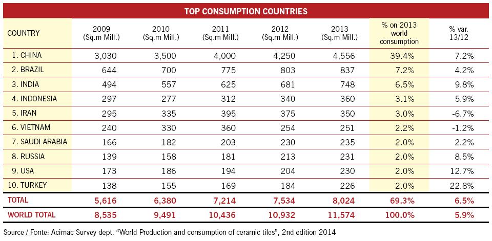 이미지: 국가별 세라믹타일 소비 현황(백만㎡)