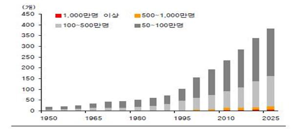 이미지: 규모별 대도시 수의 증가 추이와 전망