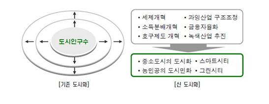 이미지: 중국의 신 도시화 정책