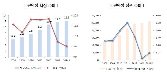 이미지: 편의점 시장 추이