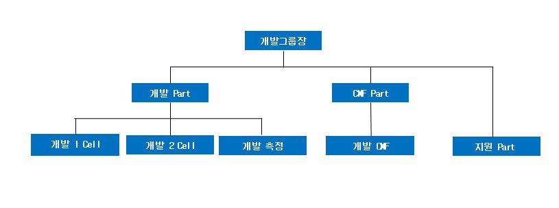 이미지: 개발그룹 조직도