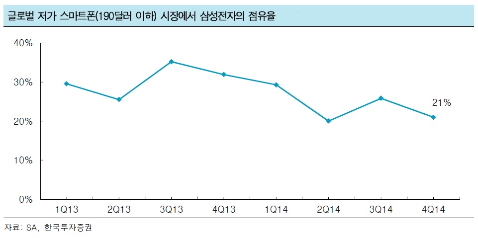 이미지: 글로벌 저가 스마트폰(190달러 이하) 시장에서 삼성전자의 점유율