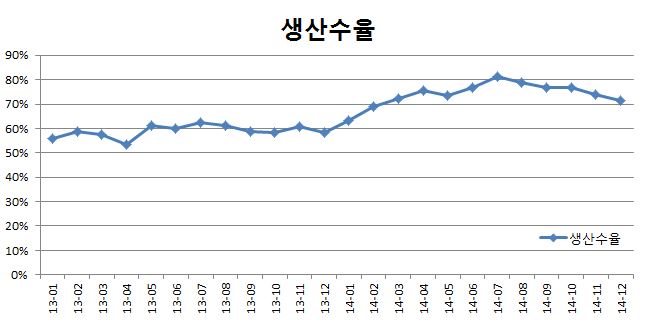 이미지: 생산수율 추이