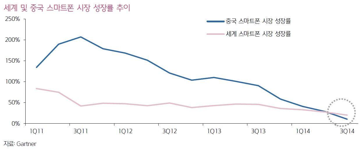 이미지: 세계 및 중국 스마트폰 시장 성장률 추이