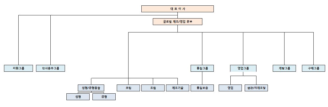 이미지: 조직도