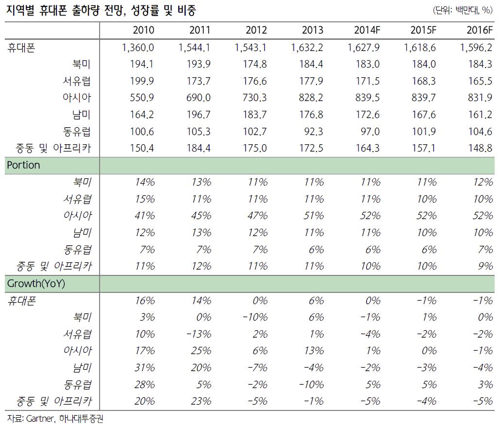 이미지: 지역별 휴대폰 출하량 전망, 성장률 및 비중