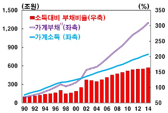 이미지: 가계부채 추이