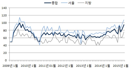 이미지: 건설기업 경기실사지수