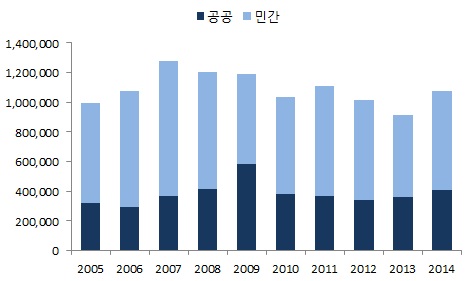 이미지: 국내 건설 수주액 추이