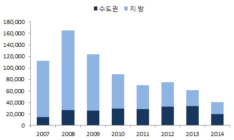 이미지: 미분양주택현황