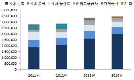 이미지: 사업부문별 매출 실적