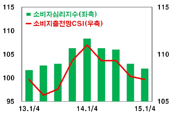 이미지: 소비자 심리지수 추이