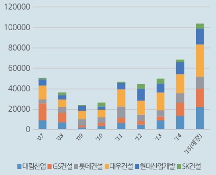 이미지: 주요 회사 주택공급계획
