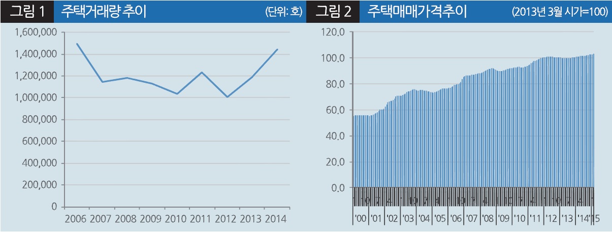 이미지: 주택거래량 및 주택매매가격 추이