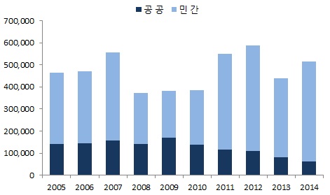 이미지: 주택건설(승인기준) 현황
