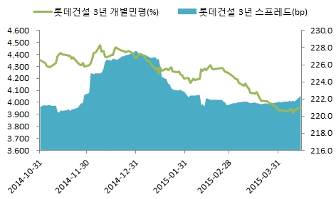 이미지: 3년만기 개별민평 및 스프레드 동향