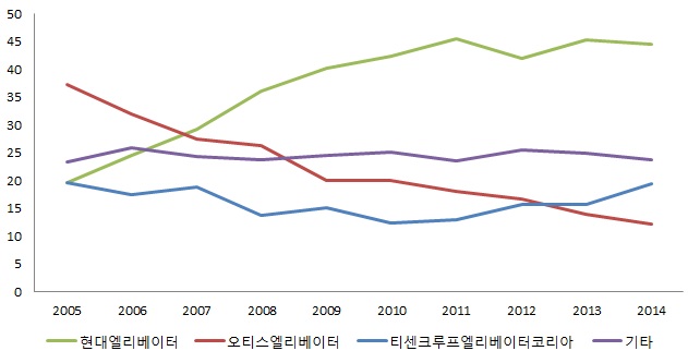 이미지: 국내 엘리베이터 시장점유율 추이