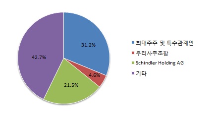 이미지: 주요주주 지분율 현황