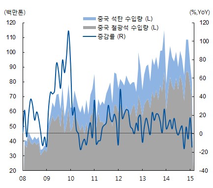 이미지: 중국 석탄 및 철광석 수입량 추이