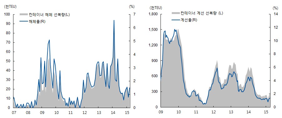 이미지: 컨테이너선 해체율 및 계선율 추이