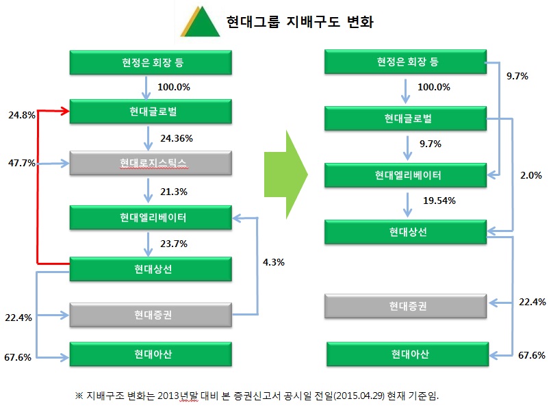 이미지: 현대그룹 지배구조 변화