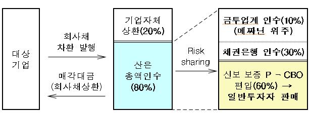 이미지: 회사채 신속인수제