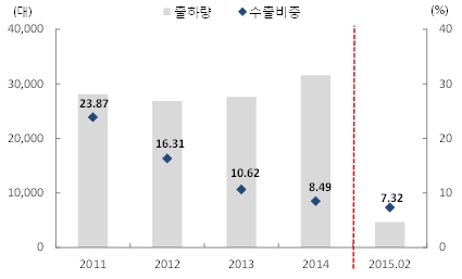 이미지: 엘리베이터 출하량 및 수출비중 추이